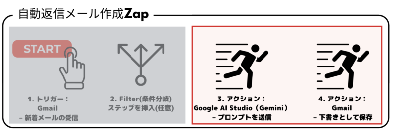 Zapierでのアクション部分