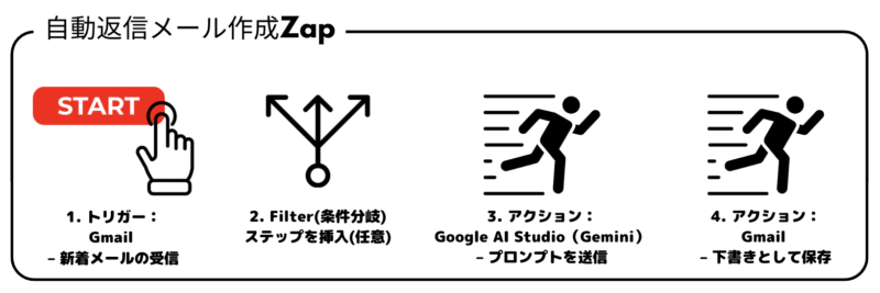 自動返信メールZapの図解