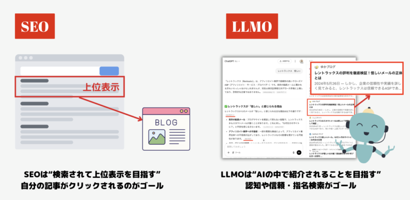 SEOとLLMOの違いを図解で比較。検索結果で上位表示を狙うSEOと、生成AIに紹介されることを狙うLLMOの違いを視覚的に説明した図。