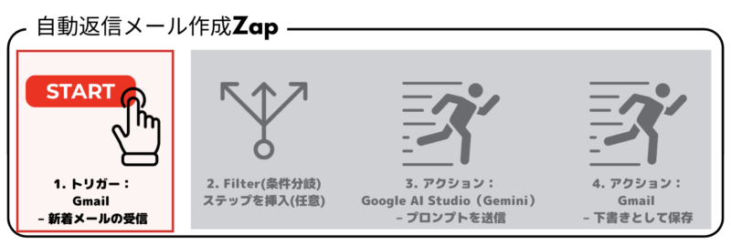 トリガーの設定例