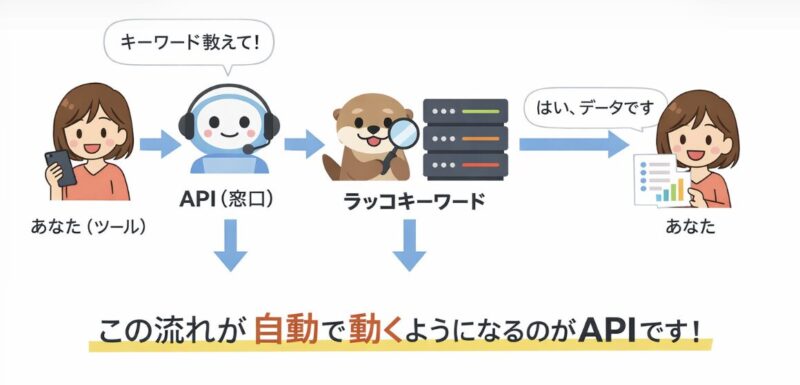 自動で動くようになるのがAPI