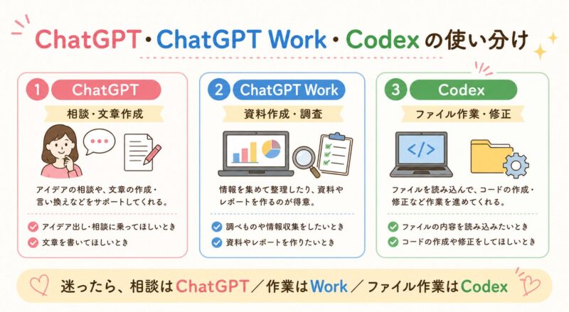 ChatGPTは相談や文章作成、ChatGPT Workは資料作成や調査、Codexはファイル作業や修正に向いていることを説明する図解