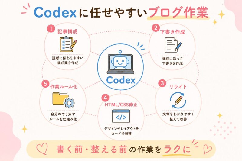 Codexに任せやすいブログ作業として、記事構成、下書き作成、リライト、HTMLやCSS修正、作業ルール化を示した図解