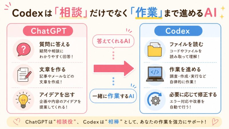 ChatGPTは相談するAI、Codexはファイルを見ながら作業を進めるAIであることを説明する図解