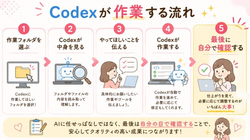初心者向けの5ステップ図解。1 作業フォルダを選ぶ、2 Codexが中身を見る、3 やってほしいことを伝える、4 Codexが作業する、5 最後に自分で確認する。最後の確認ステップをチェックマーク付きで目立たせる。白背景、淡いピンクと水色、やわらかく清潔感のあるデザイン。