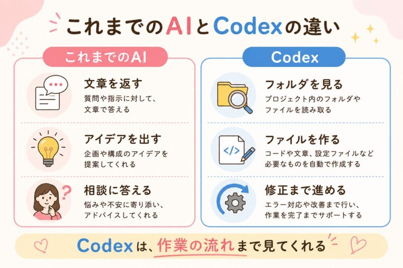 これまでのAIは文章やアイデアのサポートが中心で、Codexはファイル作成や修正まで進められることを比較した図解